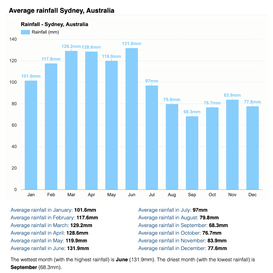 Average Rainfall Sydney Bar Graph